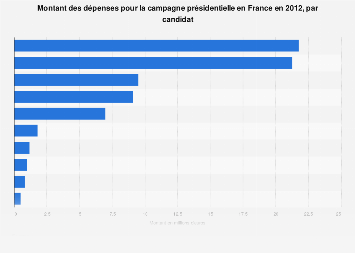 Valérie pécresse, eric zemmour, fabien roussel et yannick jadot (qui avait retiré sa candidature en 2017 au profit de benoît hamon) présentent . Presidentielle 2012 Budget De Campagne Des Candidats France Statista