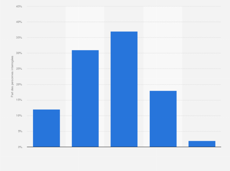 Issu d'enquêtes réalisées à un rythme quotidien, le sondage de type « rolling » permet de suivre les évolutions de l'opinion en continu. Sondages Sur Les Elections Presidentielles Interet Des Francais 2017 Statista
