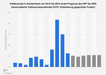 Inflationsrate Deutschland Aktuell . Prognose des IWF zur Entwicklung der Inflationsrate in