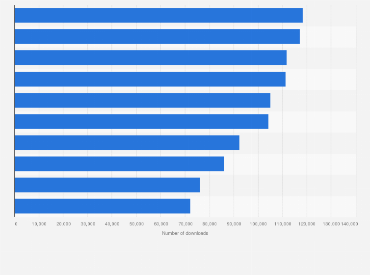 Apps can be tried for free then downloaded to play on smartphones and tablets or play for free directly fr. Great Britain Top Android Games By Downloads 2021 Statista
