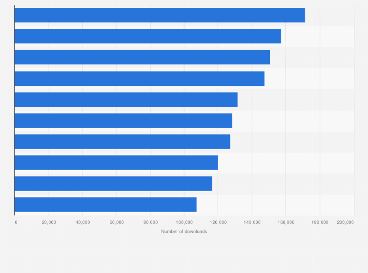 Founded in 2010, supercell has had an astonishing growth curve thanks to popular game offerings like ‘clash of clans’ and ‘hay day.’. Germany Top Android Games By Downloads 2022 Statista