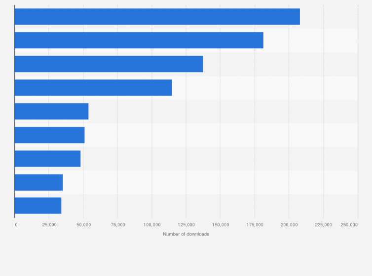 Top Android Music Apps In Germany By Downloads 2021 Statista