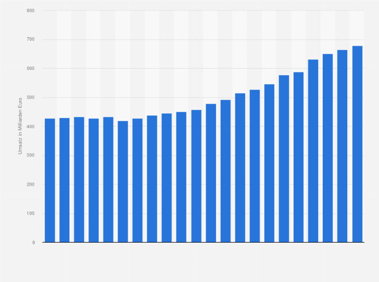Umsatzentwicklung Im Einzelhandel In Deutschland Bis 2020 Statista