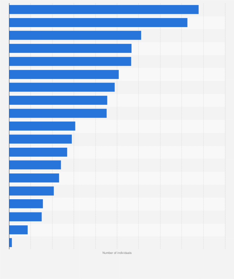 Italy: Number Of Members Of Cisl | Statista 899_x_754_png