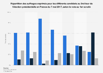 Une abstention qui dépasse les 25%, près de 12% de votes blancs et nuls (exprimés) : Election Presidentielle Resultats Du 2nd Tour Par Vote Du 1er Tour France 2017 Statista