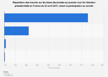 Images from the first 17 stages of this year's tour de france cycling race the 107th tour de france cycling race—delayed more than two months due to the coronavirus pandemic—began in nice on august 29, as 22 teams of riders started their jo. Taux De Participation Et D Abstention Au 1er Tour Des Presidentielles France 2017 Statista