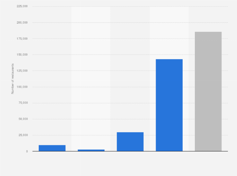 Le livre devient un ouvrage de référence pour grand nombre de restaurateurs et est traduit en plusieurs langues. Commercial Restaurant Number By Type France Statista