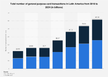 There are even certain situations where a credit card is essential, like many car rental businesses an. Credit card purchase volume by company in Latin America | Statista
