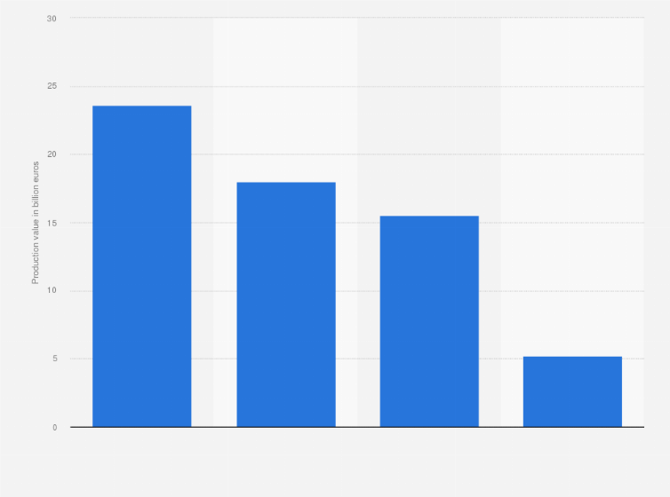European Production Of Materials Handling Equipment Statista