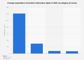 The region of catalonia is suffering from the same slump. Average Spend Of Tourists In Barcelona Statista