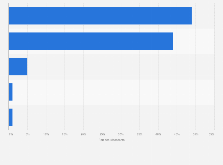 Sur impots.gouv.fr, ou par smartphone ou . Impots Date De Paiement France 2017 Statista