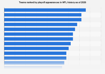 #nfl100 the nfl throwback is your home for all things nfl history. Nfl Playoff Appearances By Team 2021 Statista