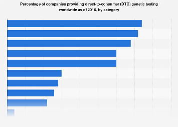 Please leave your email address if you would like to be updated when this site is active. Percent Of Companies Providing Dtc Genetic Testing Worldwide By Category 2016 Statista