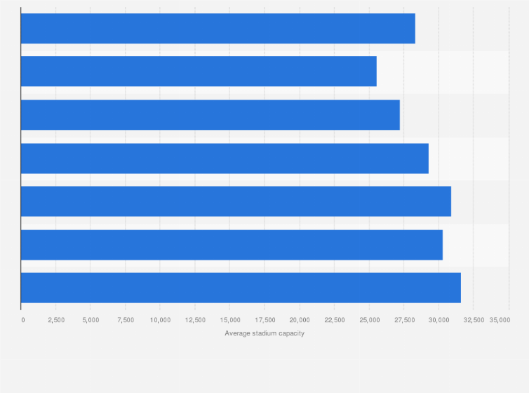Average Stadium Capacity Ligue 1 Conforama France 2010 17 Statista