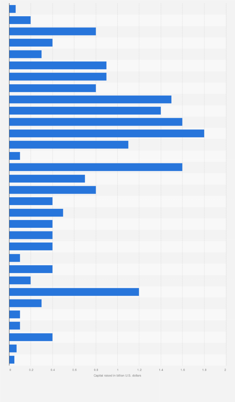 Ready made crypto exchange clone script has 100% replication of those website with similar crypto trading functionalities and features. Amount Raised For Cryptocurrency Ico Projects By Month 2019 Statista
