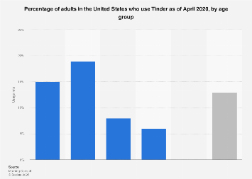 It's been a while since you were last single, and now the dating landscape is completely different. U S Tinder Usage By Age 2020 Statista