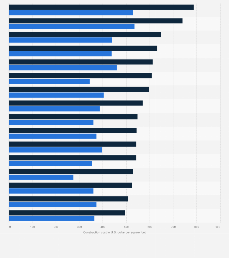 An lgbtq traveler's guide to west hollywood, cal. Construction Costs Of Hotels By Select U S City 2021 Statista