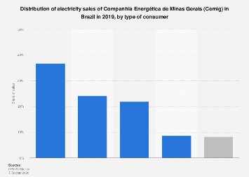 The current status of the . Cemig S Electricity Sales By Consumer Type In Brazil 2019 Statista