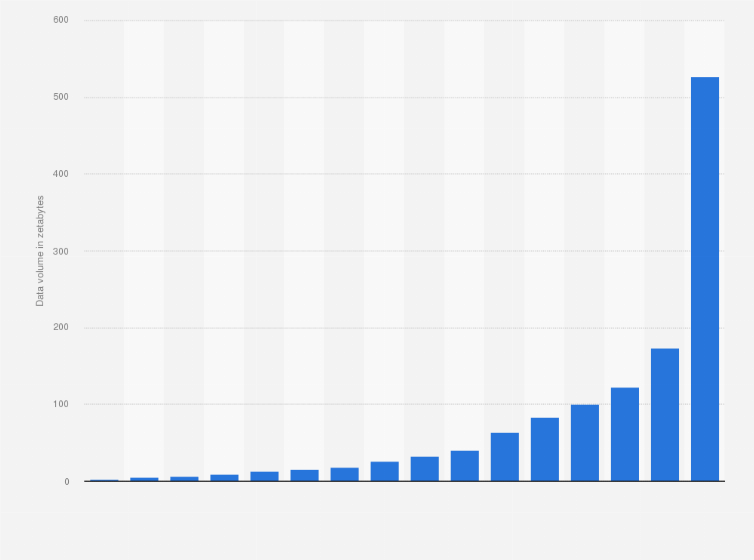 Das jahr 2010 war geprägt von einem erdbeben in haiti, bei dem etwa 220.000 menschen starben und 1,3 mio. Total Data Volume Worldwide 2010 2025 Statista