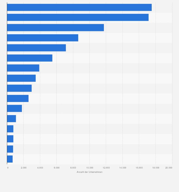 It Dienstleistungen Unternehmen In Deutschland Nach Bundeslandern Statista