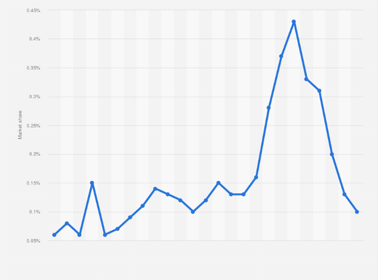 Finder is committed to editorial independence. India Reddit Share In Social Media Market 2021 Statista