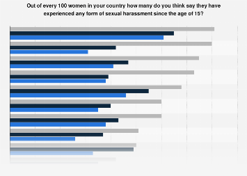 'sexual harassment at the workplace . Sexual Harassment Of Women In Europe 2018 Statista