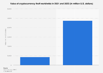 It should also be noted that investing in cryptocurrencies is legal in india and there are no laws that prohibit individuals from buying or . Theft Of Cryptocurrency Value 2020 Statista