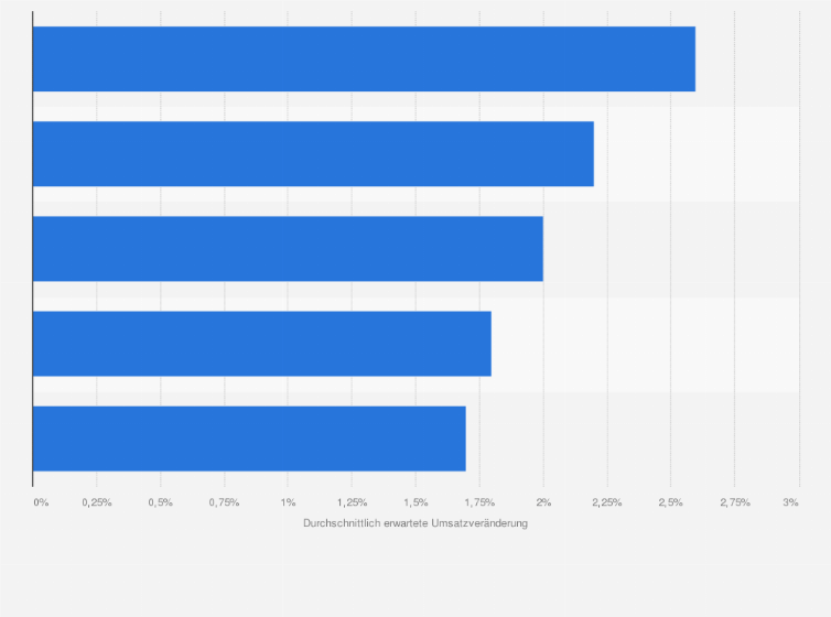 Schweiz Umsatzerwartungen Nach Branchen 2019 Statista