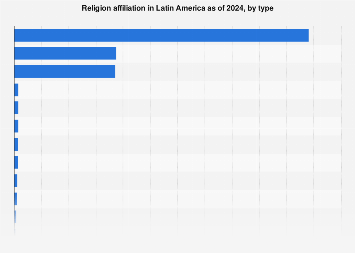 Religion Affiliations In Latin America 2020 Statista