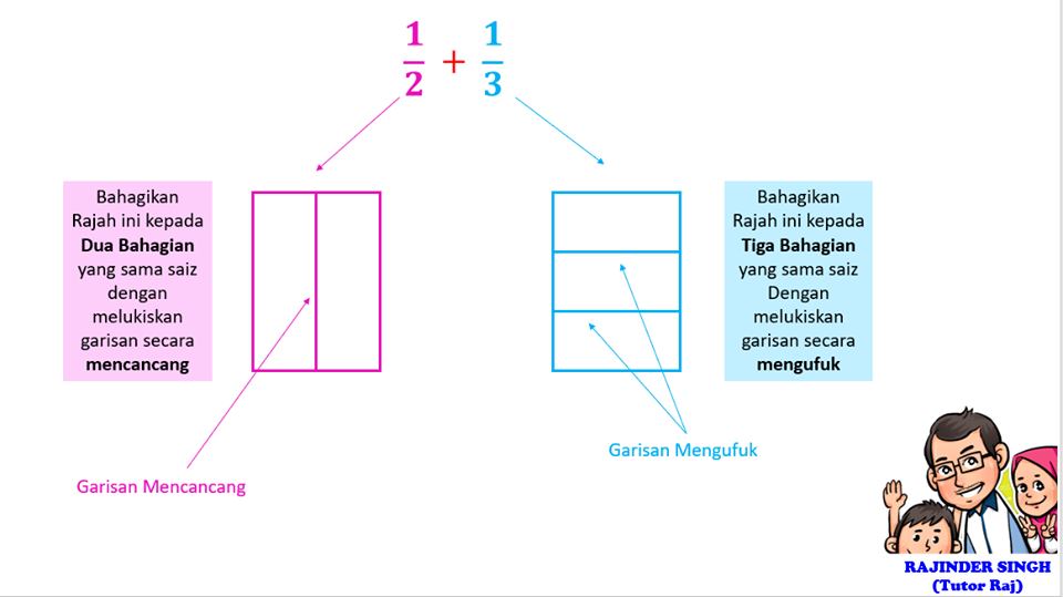 Rajah menunjukkan pergerakan sebuah kereta . Teknik Kbat Matematik Archives Cmn Academy Online Learning Platform