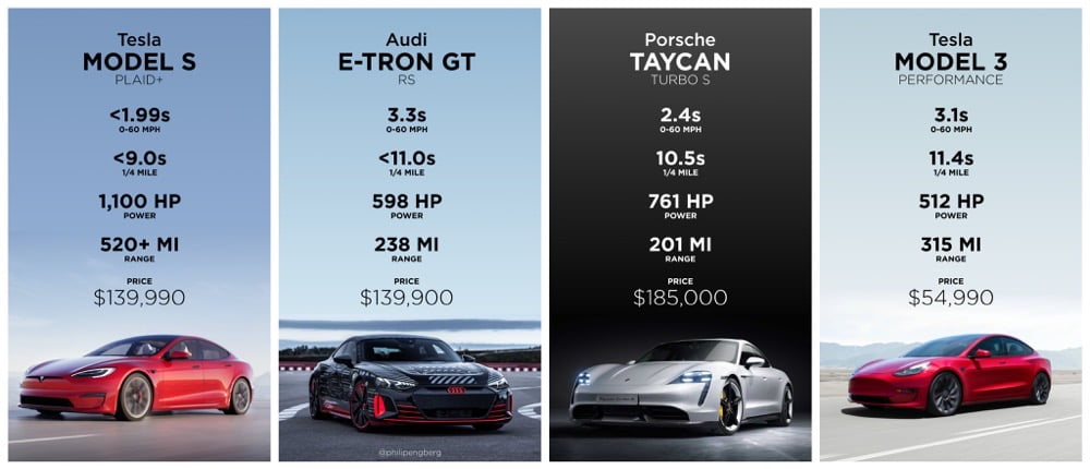 Here's how these two models compare on paper. Audi E Tron Gt Vs Tesla Model S Porsche Taycan Tesla Model 3 Pic Teslanorth Com