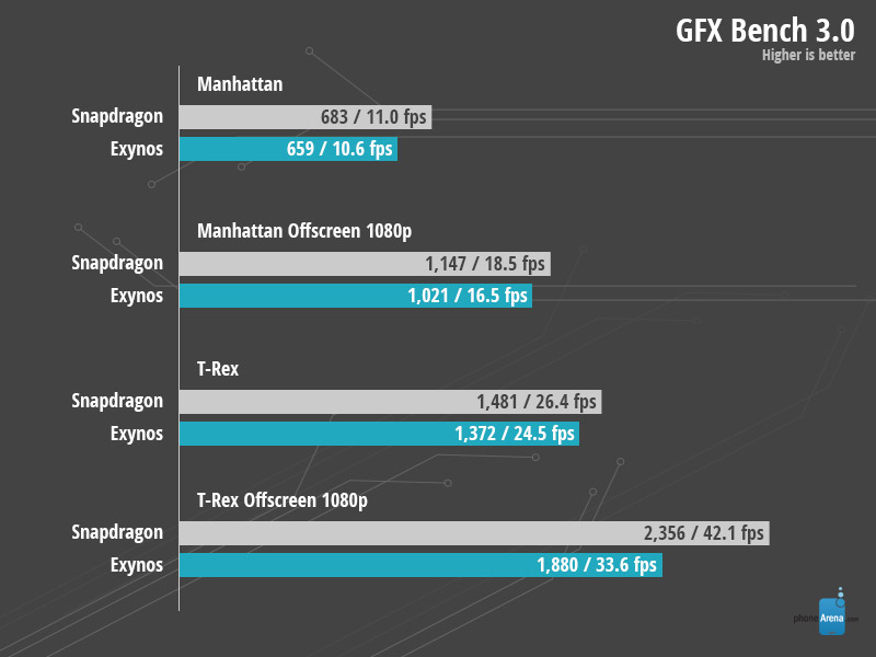 Here you will find the pros and cons of each chip, technical specs, and comprehensive tests in benchmarks, like antutu and geekbench. Exynos Vs Snapdragon Which Is The Better Performing Samsung Galaxy Note 4