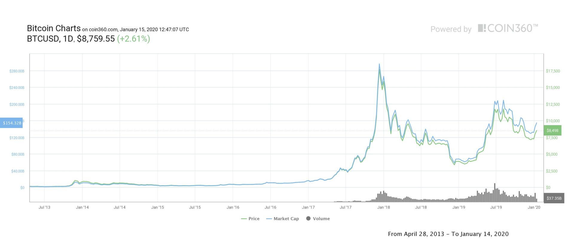 Today i am here to gather the best bitcoin how to's and put them into one. Bitcoin on Fire - Best Start of the Year Since 2012 With Gains of Over 20 Percent