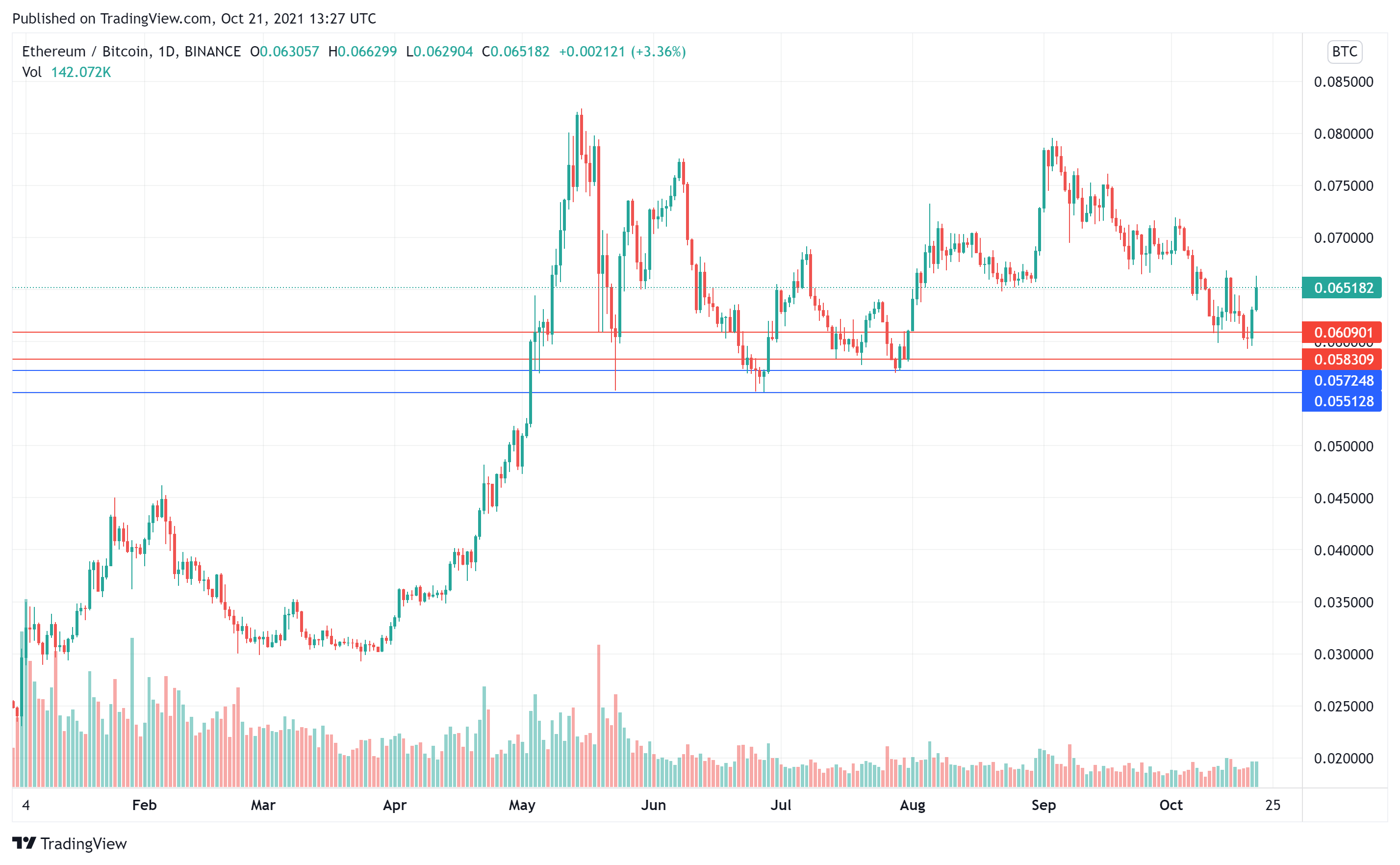 Copyright © 2021 investorplace media, llc. Ethereum Eth Has Finally Formed A New All Time High Is A 10 000 Price Level Next