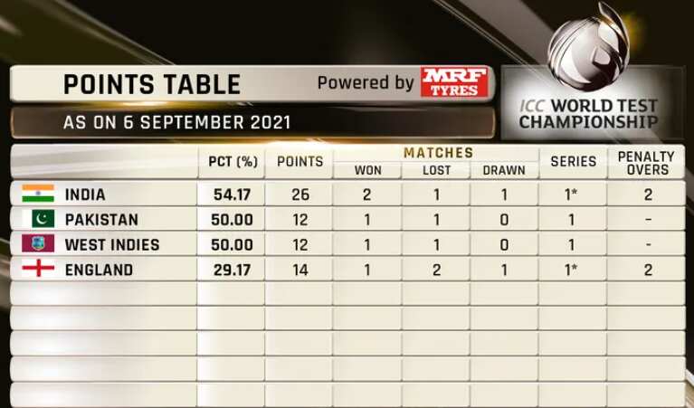 Let's see how it goes which team qualify for semifinal and eliminator. India Vs England Here S How The World Test Championship Points Table Stands After Virat Kohli Co Take 2 1 Lead Over Joe Root Led Hosts Sports News Wionews Com