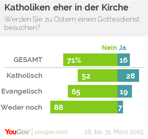 Yougov Ostern Katholiken Sind Die Fleissigeren Kirchganger
