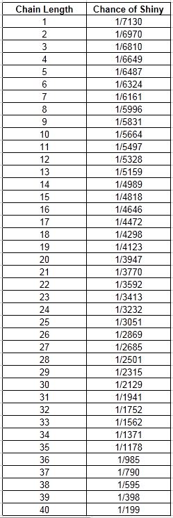 In generation iv, the pokeradar can be used to chain for shiny pokemon. Talk Poke Radar Bulbapedia The Community Driven Pokemon Encyclopedia
