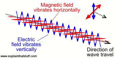 Can sound travel through empty space? Electromagnetic Spectrum Light Webquest Answer Key