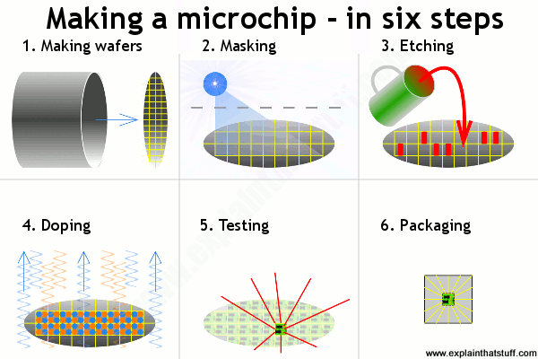Generally it is a small, thin piece of silicon onto which the transistors making up the microprocessor have been . How Do Integrated Circuits Work Explain That Stuff