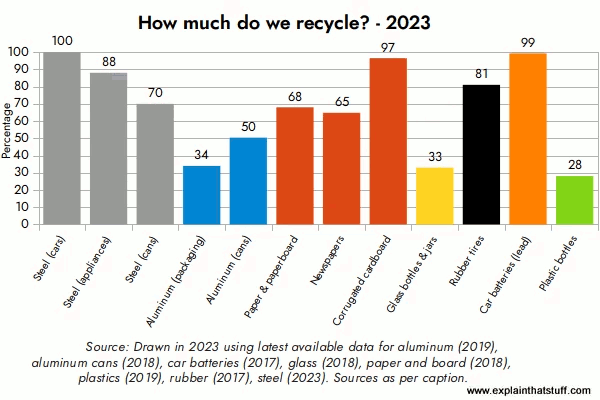 05/11/2021 · waste prevention offers the greatest environmental benefits and cost savings. Recycling - How paper, metal, wood, and glass are recycled
