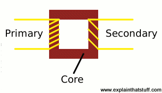 The unstable speed of the engine causes the unstable voltage of the generator set. How do electricity transformers work? - Explain that Stuff