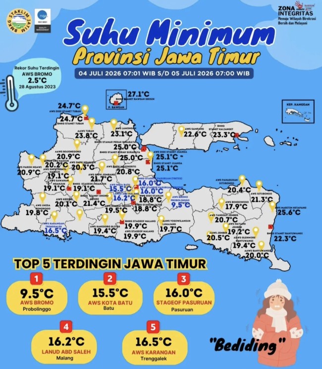 Bromo Masih Jadi Wilayah Terdingin di Jatim, Suhu Turun hingga 9,5 Derajat