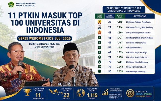 UIN Malang Tembus Top 100 Webometrics, Bukti Daya Saing PTKIN Kian Menguat