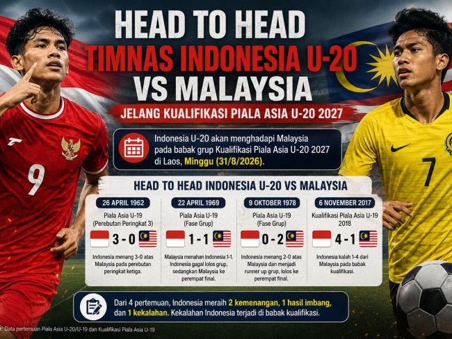 Head to Head Timnas Indonesia U-20 vs Malaysia Jelang Kualifikasi Piala Asia U-20 2027