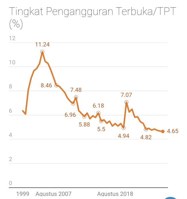 Pengangguran RI Turun Terendah Sejak Era Soeharto, Kok Masih Banyak yang Kerja Serabutan?