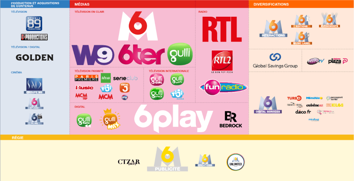 Lundi 17 mai 2021, m6, tf1, leurs maisons mères bouygues et rtl group, annonçaient leur . M6 Et Tf1 Confirment Preparer Leur Fusion