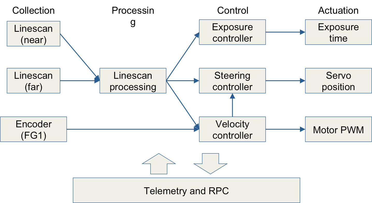 Software Block Diagram Casey Duckering