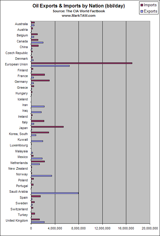 Выделите 5 стран лидеров по импорту угля нефти газа карта