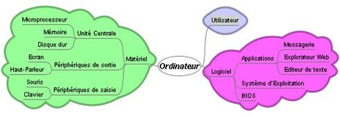 Une MindMap