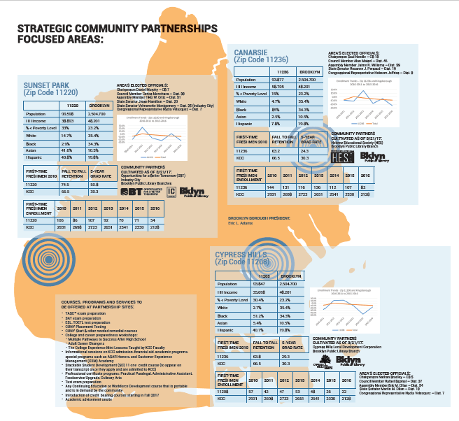 Equity in the Borough Campaign Continuing Education and Workforce Development
